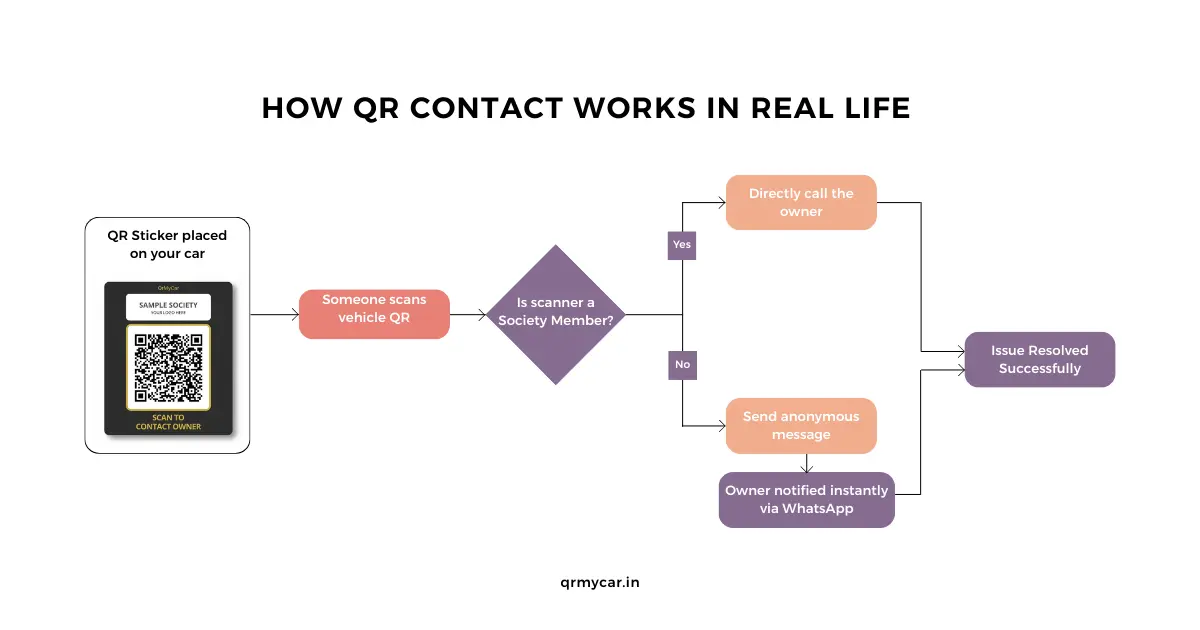 Illustration showing how QR contact works in real life